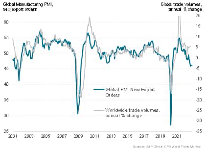 Global Manufacturing PMI, new export orders
