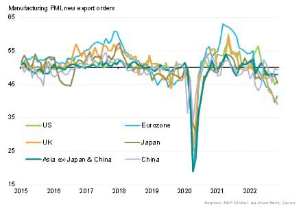 Manufacturing PMI export orders