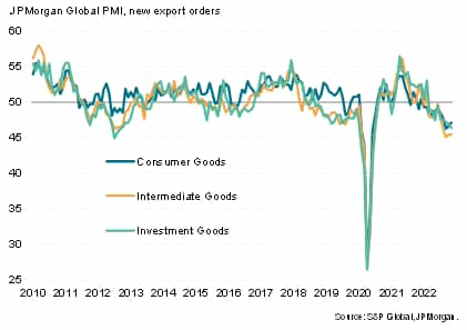 JPMorgan Global PMI, new export orders