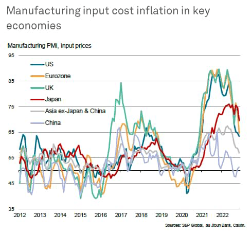 manufacturing input cost inflation in key economies
