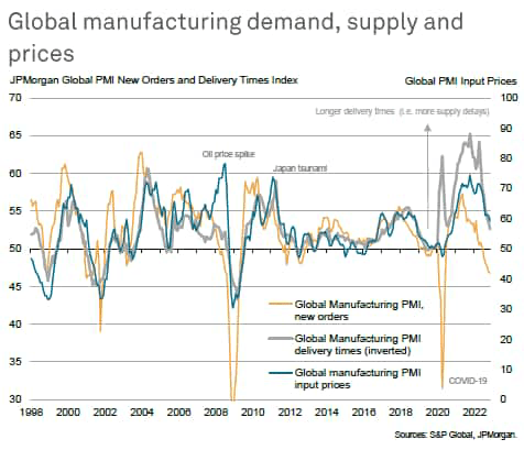global manufacturing demand, supply and prices