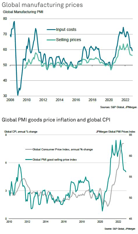 global manufacturing prices
