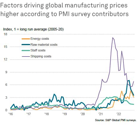 factors driving global manufacturing prices higher according to PMI survey contributors