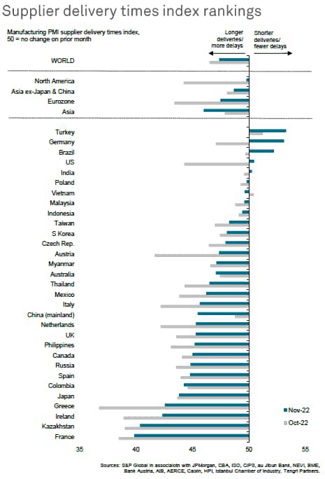 supplier delivery times index rankings