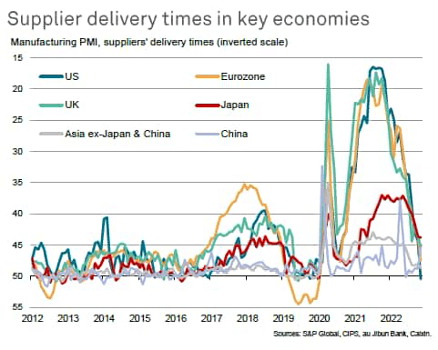 supplier delivery times in key economies