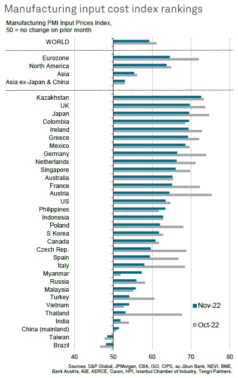 manufacturing input cost index rankings