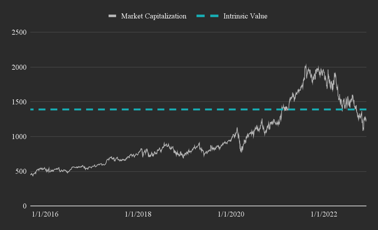 GOOGL's estimated intrinsic value and historical market cap