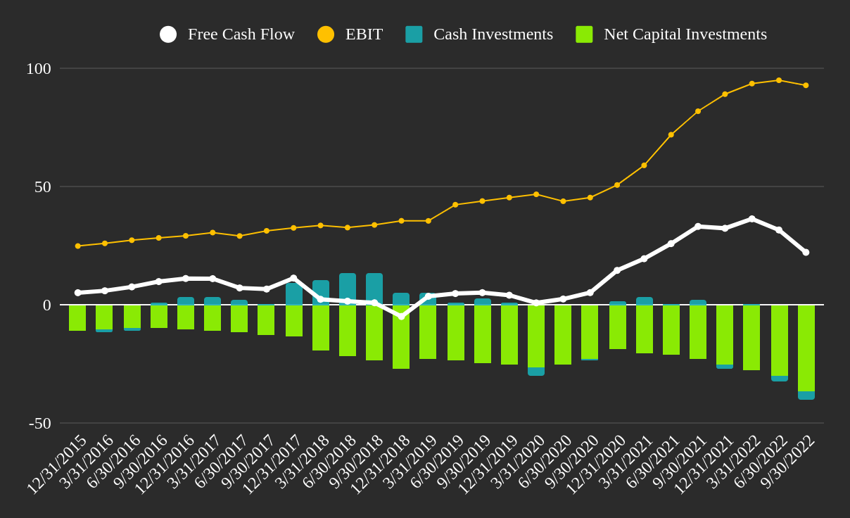Chart for TTM free cash flows, profitability and reinvestment