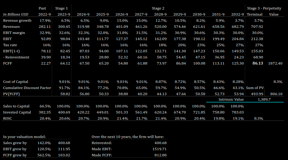 Google's intrinsic valuation table