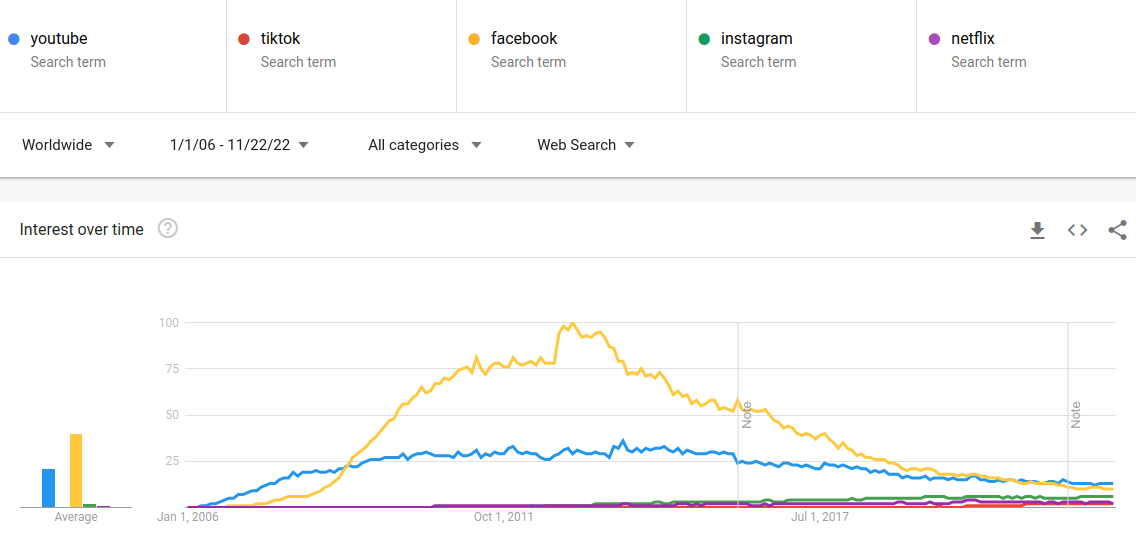 Charts for search interest for key media peers