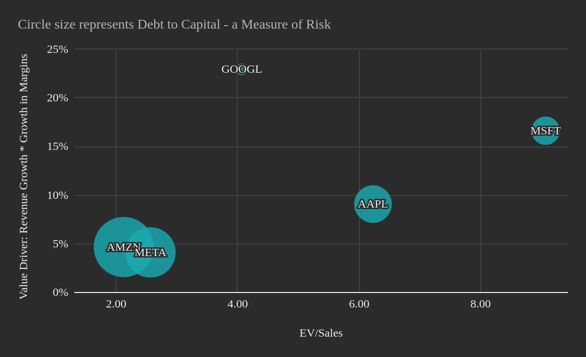 Chart of Google's key peer pricing vs fundamentals comparison