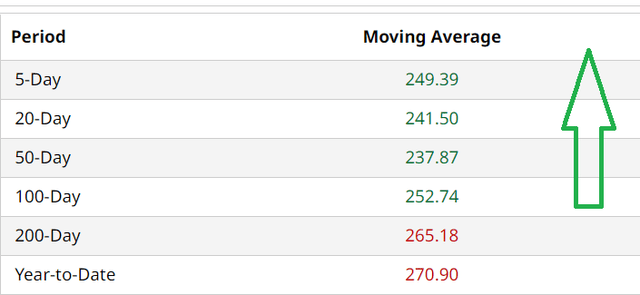 MSFT Moving Average