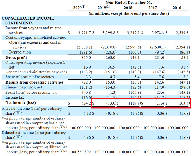 ZIM 2021 10-K years past show persistently negative profitability