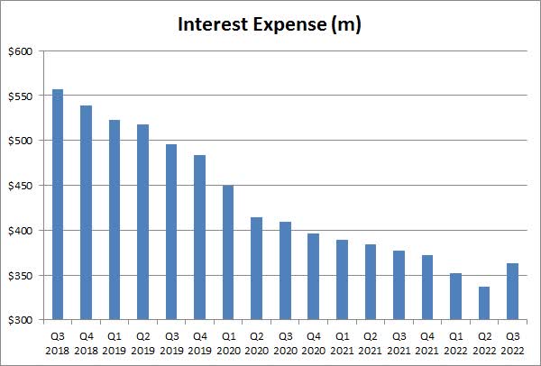 Interest Expense