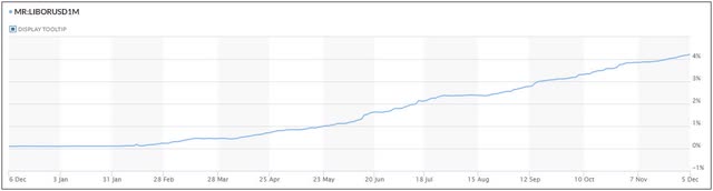 1-Month LIBOR