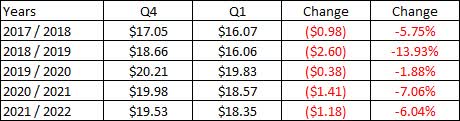 Revenue Seasonality