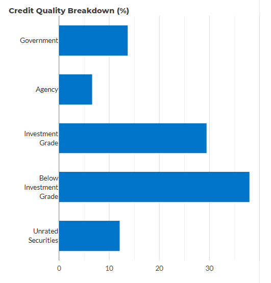 DBL Credit Quality Breakdown