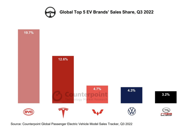 worldwide EV sales