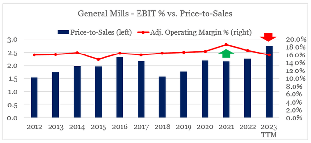 General Mills margins versus price to sales multiple