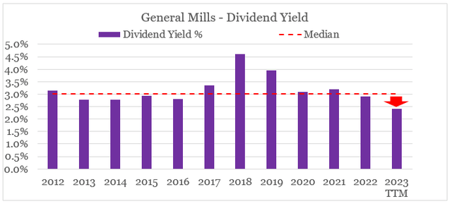General Mills dividend yield