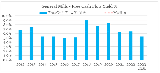 General Mills free cash flow yield