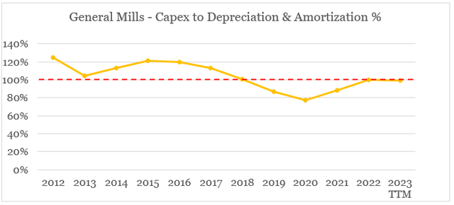 General Mills depreciation expense versus capex