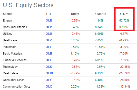 Sector Performance 2022