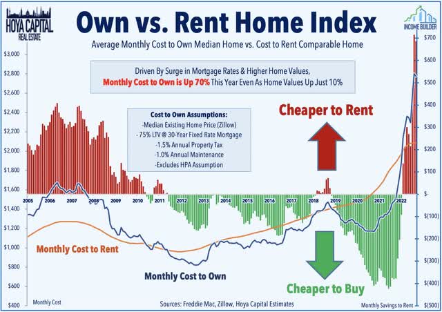 rent vs own price index housing