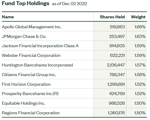 KBE ETF Top-10 Holdings