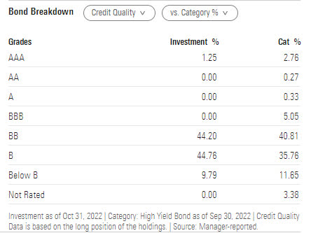 Credit ratings of the bonds held by the Invesco 2023 term high yield corporate bond ETF