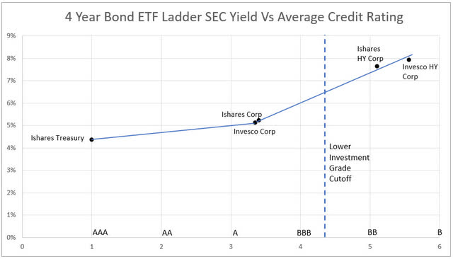 The 30 day SEC yield of four-year bond ladders composed of defined-term bond ETFs versus the average credit rating of the bonds held by the ETF