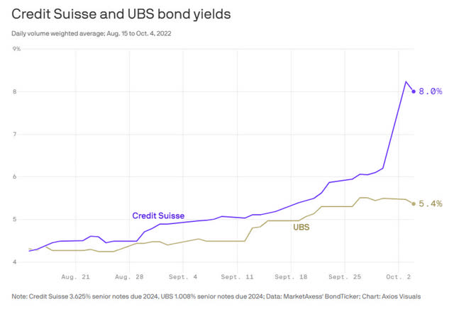Recent bond yield of Credit Suisse corporate bonds showing rise in yields