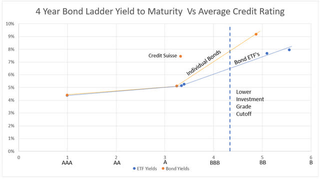 SEC or Yield to Maturity versus credit ratings for four-year bond ladders discussed in article