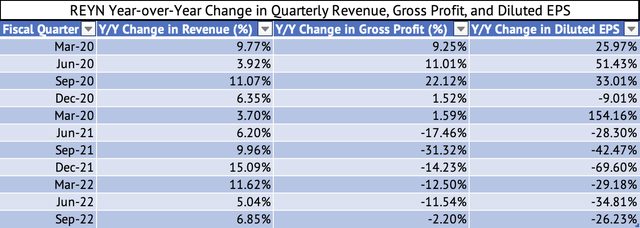 Reynolds Consumer Products Year-over-Year Change in Quarterly Revenue, Gross Profits, and Diluted EPS
