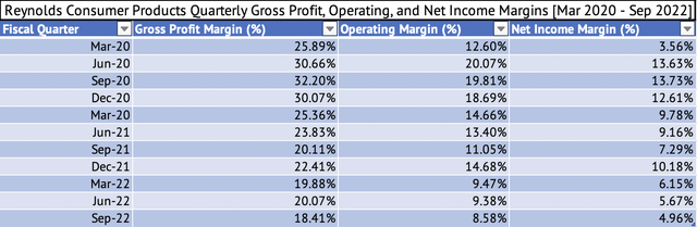 Reynolds Consumer Products Quarterly Gross Profit, Operating, and Net Income Margins [Mar 2020 - Sep 2022]