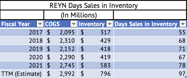 Reynolds Consumer Products Days Sales in Inventory