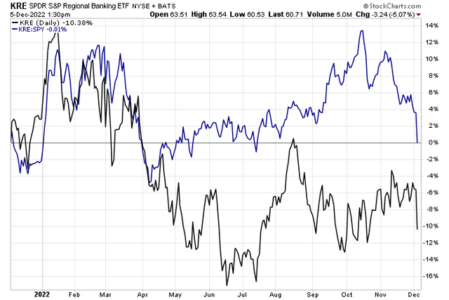 Regional Banking ETF Now Flat YoY Versus The S&P 500
