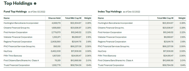 KRE Top Holdings: Diversification Through An Equal-Weight Approach