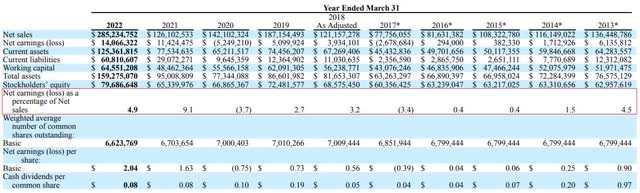 Friedman Industries 10-year results