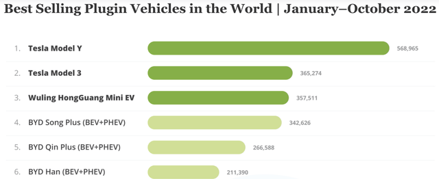 Global plugin electric car sales by model for January-October 2022