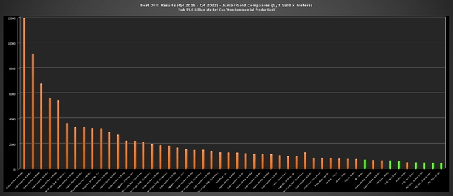Best Drill Results - Q4 2019-Q4 2022 (Junior Gold Companies - Sub $1.0 Billion Market Caps/Non Commercial Production)