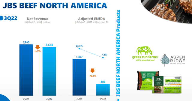 North American Beef Performance