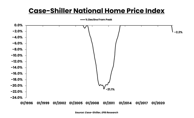 Cae-Shiller National Home Price Index