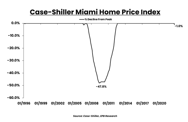 Case-Shiller Miami Home Price Index