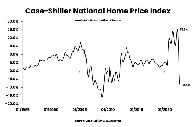 Case-Shiller National Home Price Index