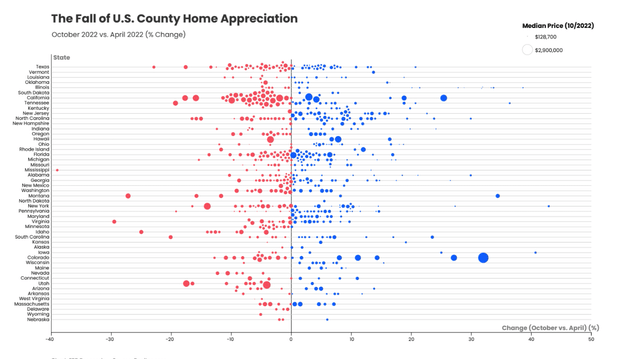 The Fall of U.S. Country Home Appreciation