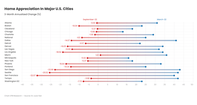 Home Appreciation in Major U.S. Cities