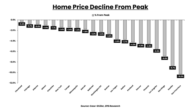 Home Price Decline From Peak