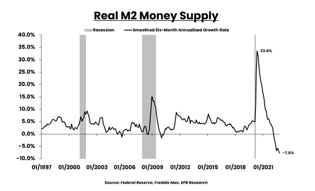 Real M2 Money Supply