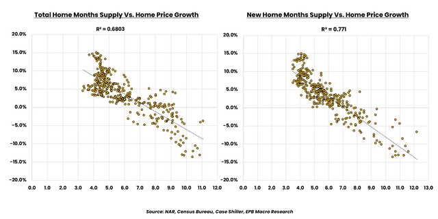 Total Home Months Supply Vs. Home Price Growth
